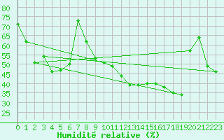 Courbe de l'humidit relative pour Brive-Souillac (19)