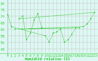 Courbe de l'humidit relative pour Cavalaire-sur-Mer (83)
