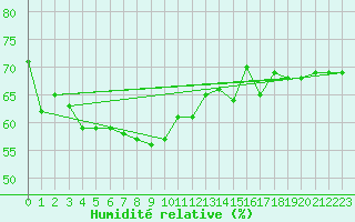 Courbe de l'humidit relative pour Skagen
