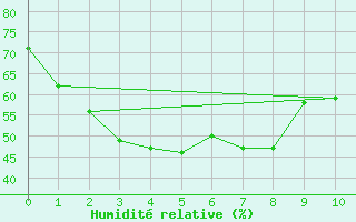 Courbe de l'humidit relative pour Icheon