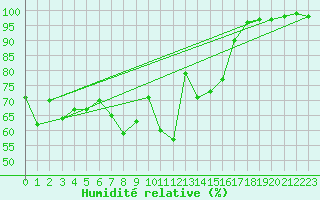 Courbe de l'humidit relative pour Brocken