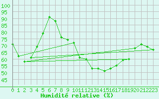 Courbe de l'humidit relative pour Paray-le-Monial - St-Yan (71)