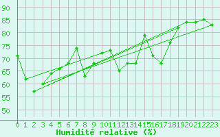 Courbe de l'humidit relative pour Leeming