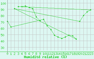 Courbe de l'humidit relative pour Kapfenberg-Flugfeld