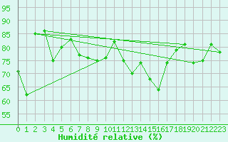 Courbe de l'humidit relative pour Sulina