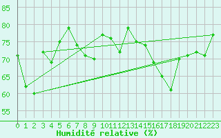 Courbe de l'humidit relative pour Malin Head