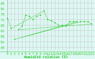 Courbe de l'humidit relative pour Leucate (11)