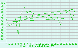 Courbe de l'humidit relative pour Cap Corse (2B)