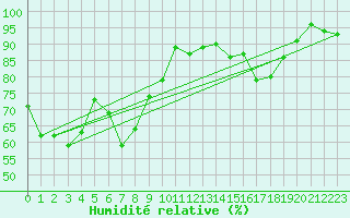 Courbe de l'humidit relative pour Cazaux (33)
