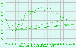 Courbe de l'humidit relative pour Pam Rocks
