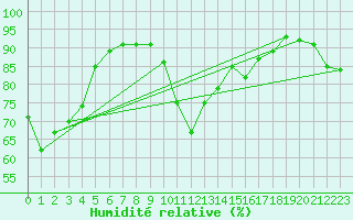 Courbe de l'humidit relative pour Arages del Puerto