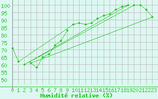 Courbe de l'humidit relative pour Coonabarabran