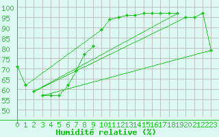 Courbe de l'humidit relative pour Murganella