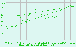 Courbe de l'humidit relative pour Bielsa
