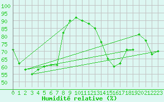 Courbe de l'humidit relative pour Neusiedl am See