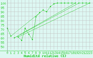 Courbe de l'humidit relative pour Gttingen