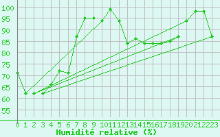 Courbe de l'humidit relative pour Blahammaren