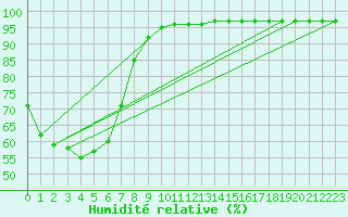 Courbe de l'humidit relative pour Holsworthy Defence Aws