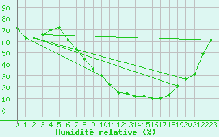 Courbe de l'humidit relative pour Palacios de la Sierra