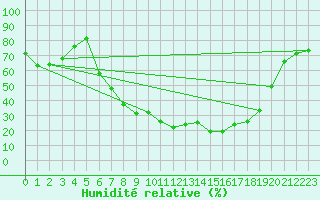 Courbe de l'humidit relative pour Schwaebisch Gmuend-W