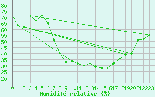 Courbe de l'humidit relative pour Ueckermuende
