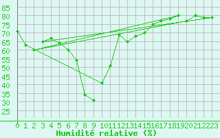 Courbe de l'humidit relative pour Palma De Mallorca