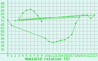 Courbe de l'humidit relative pour Cevio (Sw)