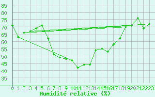 Courbe de l'humidit relative pour Adelboden