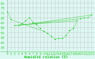 Courbe de l'humidit relative pour Tudela
