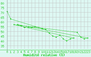 Courbe de l'humidit relative pour Pointe de Socoa (64)