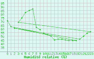 Courbe de l'humidit relative pour Vichy (03)