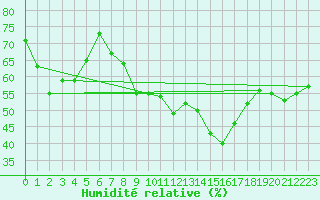 Courbe de l'humidit relative pour Payerne (Sw)