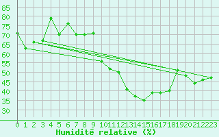 Courbe de l'humidit relative pour Laegern