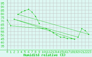 Courbe de l'humidit relative pour Vanclans (25)
