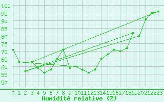 Courbe de l'humidit relative pour Alistro (2B)