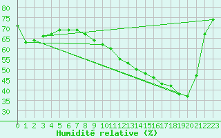Courbe de l'humidit relative pour Marignane (13)