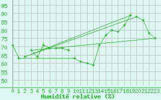 Courbe de l'humidit relative pour Finner