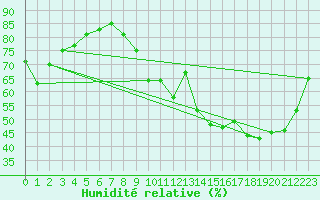 Courbe de l'humidit relative pour Le Bourget (93)