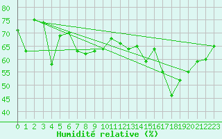 Courbe de l'humidit relative pour Maniitsoq Mittarfia