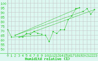 Courbe de l'humidit relative pour Sletnes Fyr