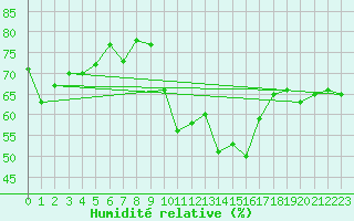 Courbe de l'humidit relative pour Bziers-Centre (34)