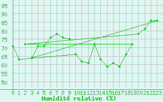 Courbe de l'humidit relative pour Grenoble/St-Etienne-St-Geoirs (38)