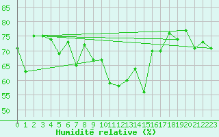 Courbe de l'humidit relative pour Engelberg