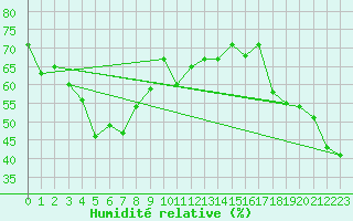 Courbe de l'humidit relative pour Kagoshima