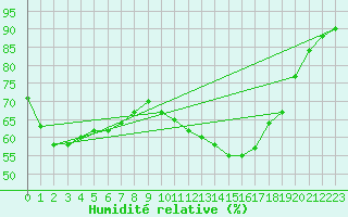 Courbe de l'humidit relative pour Istres (13)