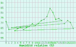 Courbe de l'humidit relative pour Calais / Marck (62)