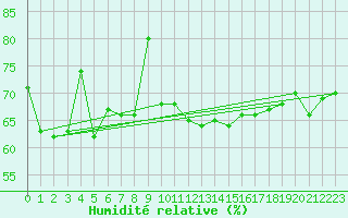 Courbe de l'humidit relative pour Scilly - Saint Mary's (UK)