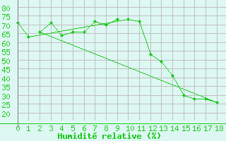 Courbe de l'humidit relative pour Sao Gabriel Do Oeste