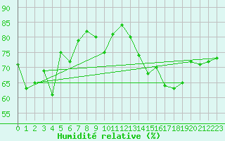 Courbe de l'humidit relative pour Brion (38)