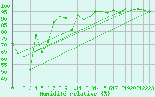 Courbe de l'humidit relative pour Campistrous (65)